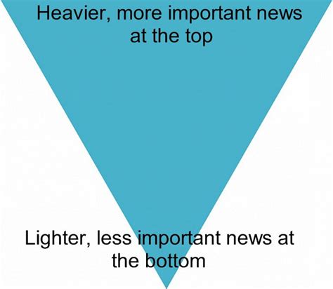 Paggawa ng mga Kuwento ng Balita gamit ang Inverted Pyramid.